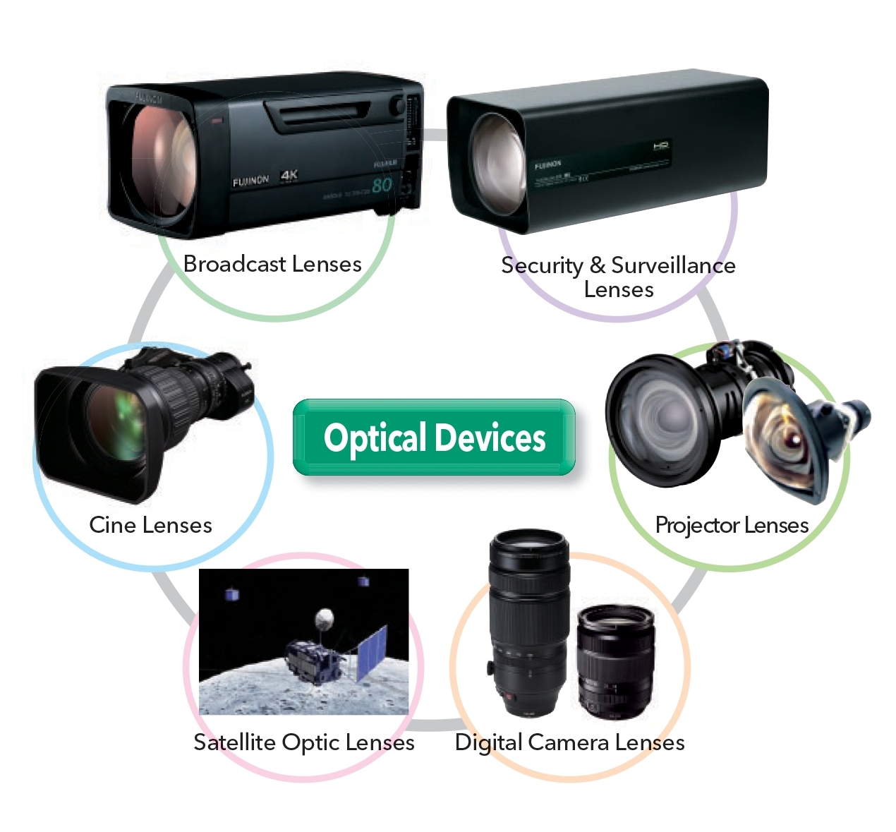 FUJINON Optical Devices
